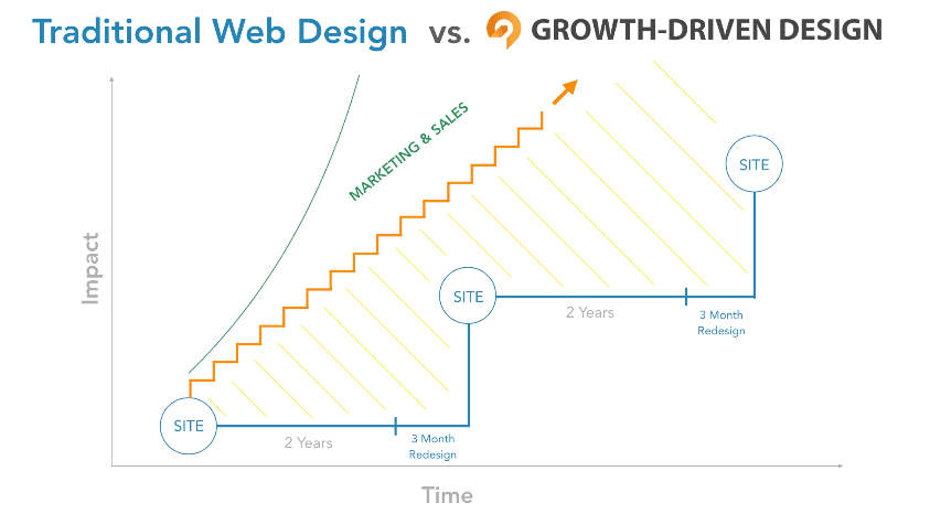 Traditional Web vs. Growth-Driven Design 