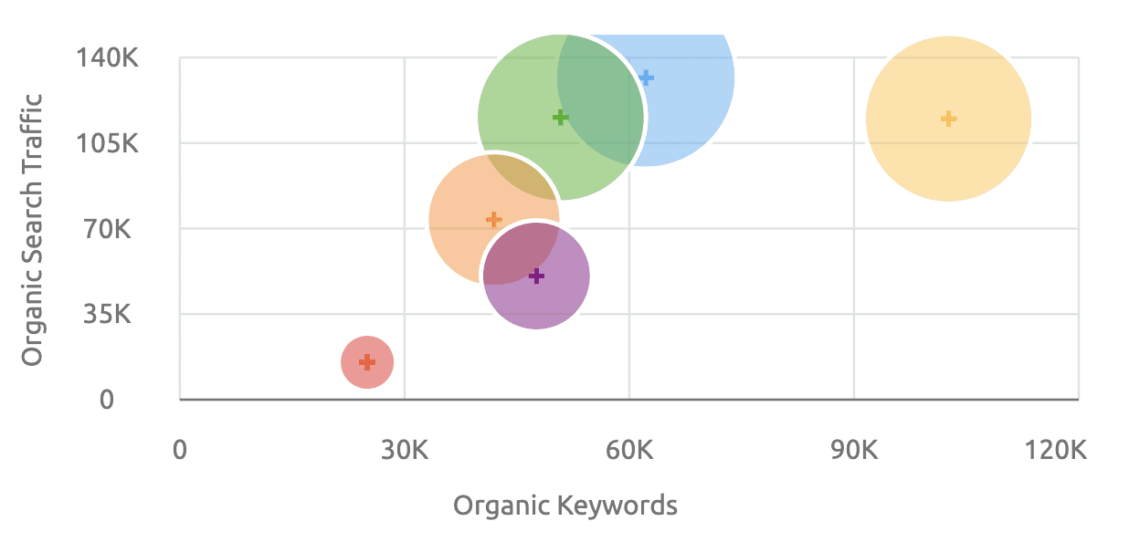 Organic Keyword and Organic Search Chart