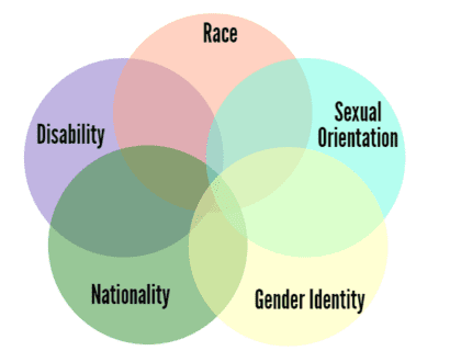Intersexuality Venn Diagram featuring race, disability, nationality, gender identity, and sexual orientation