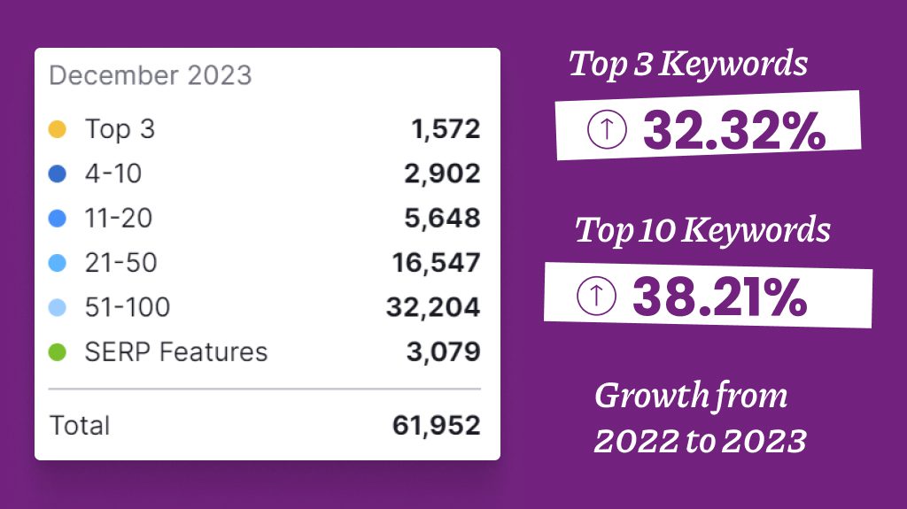 Alexander Orthopaedics's keyword numbers in December 2023 with comparison to 2022.