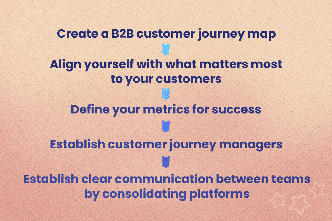 5 ways to create a better B2B customer journey: Create a B2B customer journey map. Align yourself with what matters most to your customers. Define your metrics for success. Establish customer journey managers. Establish clear communication between teams by consolidating platforms.