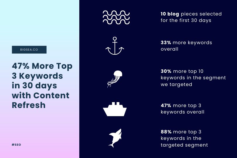 47% More Top 3 Keywords in 30 days with Content Refresh
