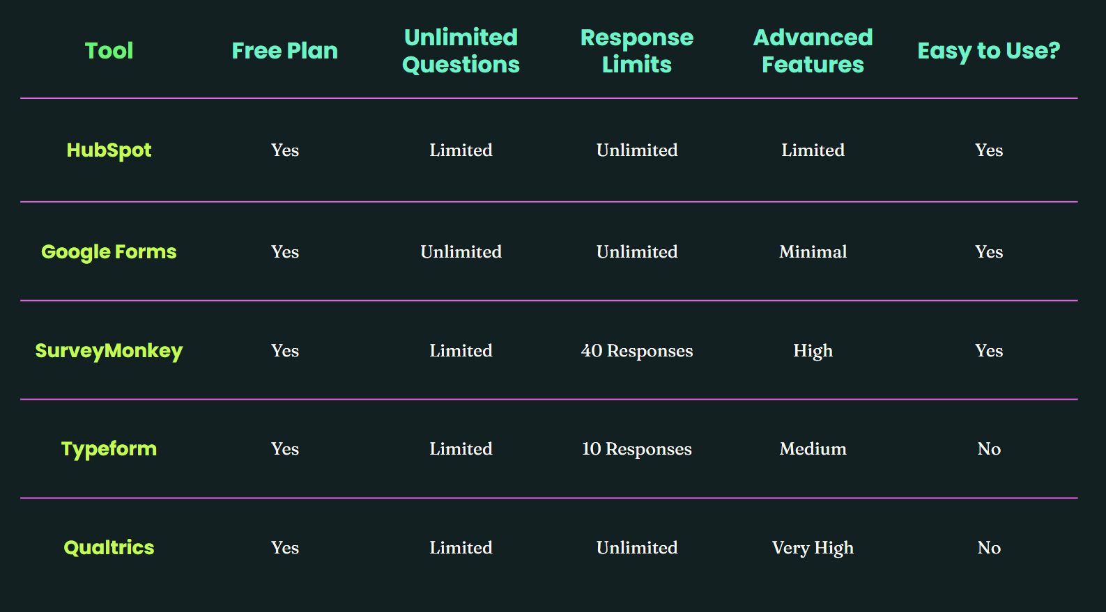 Comparison table of five free survey tools for nonprofits—HubSpot, Google Forms, SurveyMonkey, Typeform, and Qualtrics—evaluating features like free plan availability, question and response limits, advanced features, and ease of use.